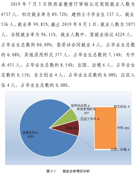 咸阳职业技术学院就业率及就业前景怎么样（来源2022届就业质量报告）