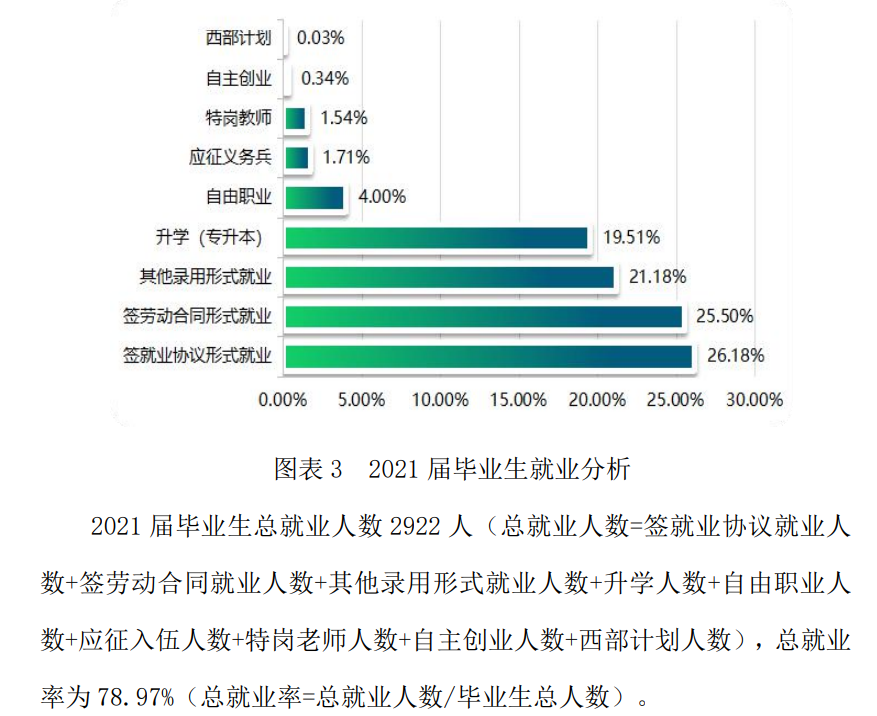 广西现代职业技术学院就业率及就业前景怎么样（来源2022届就业质量报告）