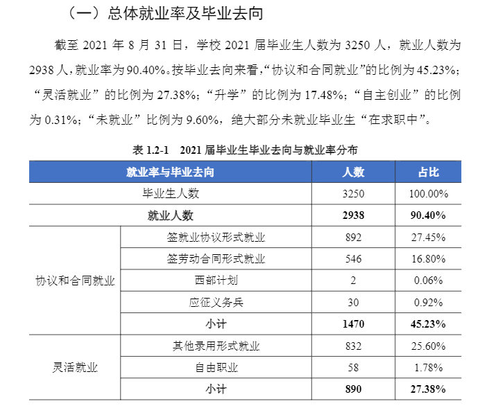 湖南商务职业技术学院就业率及就业前景怎么样（来源2022届就业质量报告）