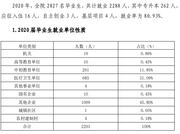 汉中职业技术学院就业率及就业前景怎么样（来源2022届就业质量报告）