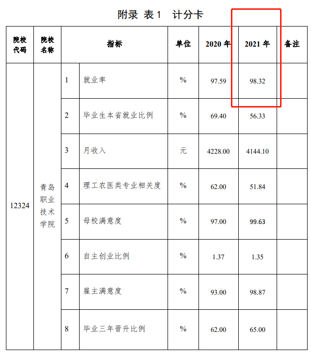青岛职业技术学院就业率及就业前景怎么样（来源2022年高等职业教育质量年度报告）