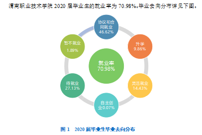 渭南职业技术学院就业率及就业前景怎么样（来源2022届就业质量报告）