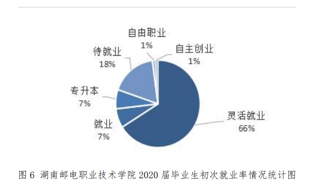 湖南邮电职业技术学院就业率及就业前景怎么样（来源2022届就业质量报告）