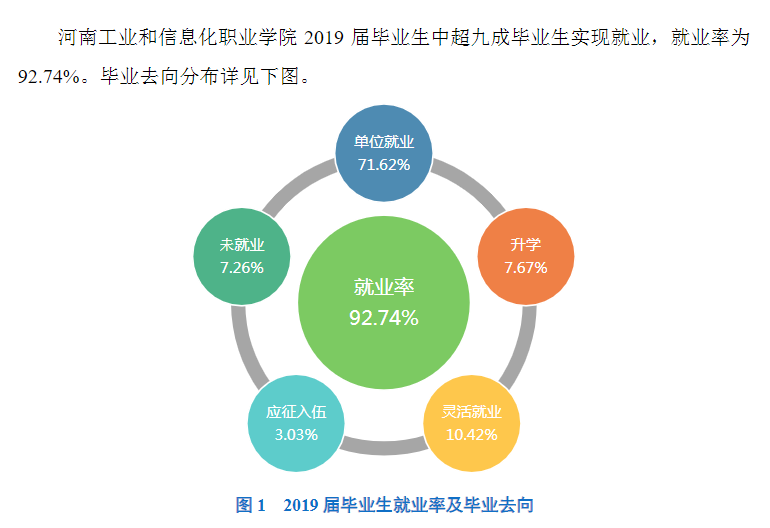 河南工业和信息化职业学院就业率及就业前景怎么样（来源2022届就业质量报告）