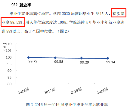 潍坊职业学院就业率及就业前景怎么样（来源2023年高等职业教育质量年度报告）