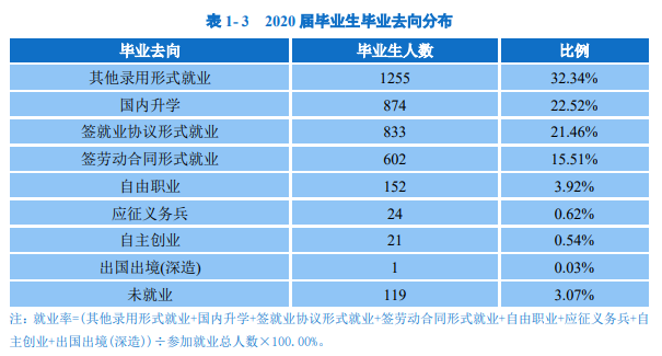 广东理工职业学院就业率及就业前景怎么样（来源2022届就业质量报告）