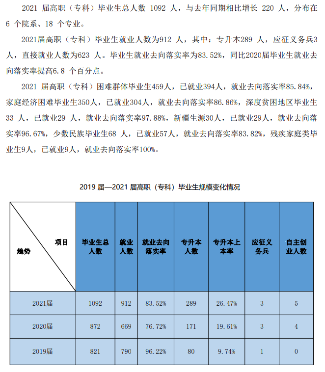 陕西艺术职业学院就业率及就业前景怎么样（来源2022届就业质量报告）