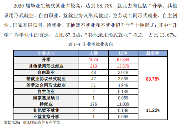 丽江师范高等专科学校就业率及就业前景怎么样（来源2023年质量年度报告）