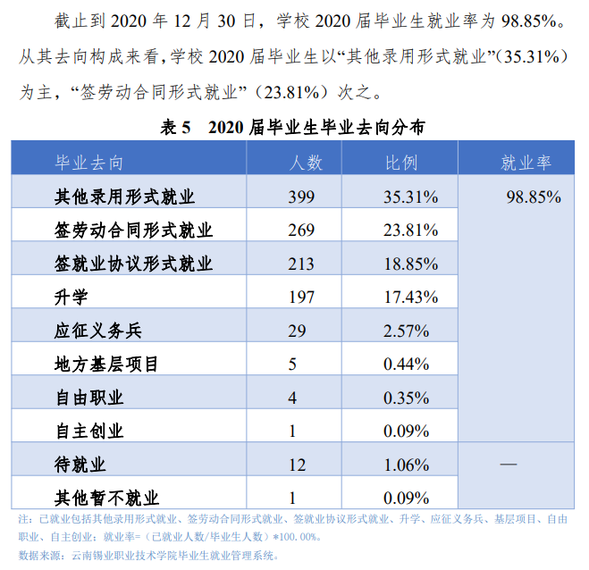 云南锡业职业技术学院就业率及就业前景怎么样（来源2023年质量年度报告）