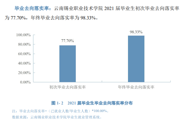 云南锡业职业技术学院就业率及就业前景怎么样（来源2023年质量年度报告）