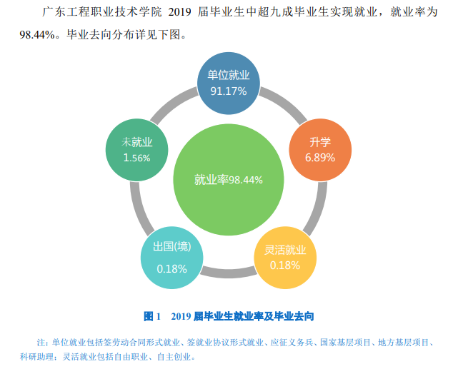 广东工程职业技术学院就业率及就业前景怎么样（来源2023质量年度报告）