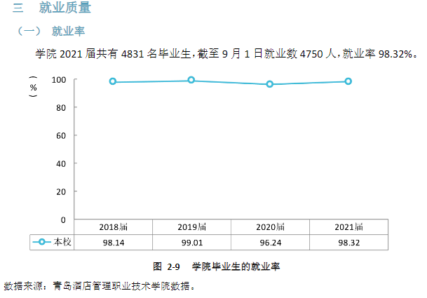 青岛酒店管理职业技术学院就业率及就业前景怎么样（来源2023年高等职业教育质量年度报告）
