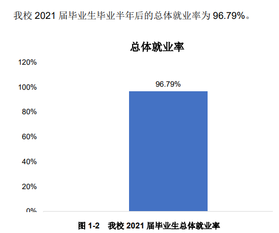 河南交通职业技术学院就业率及就业前景怎么样（来源2022届就业质量报告）