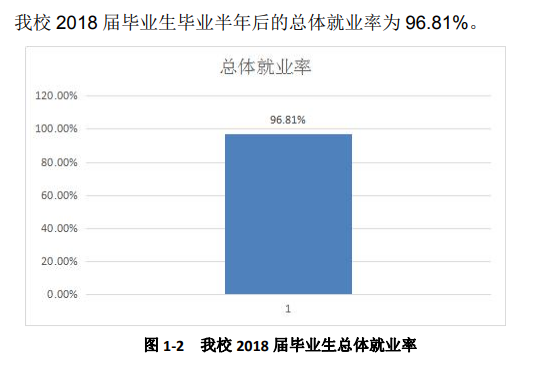 河南交通职业技术学院就业率及就业前景怎么样（来源2022届就业质量报告）