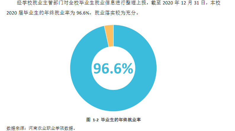 河南农业职业学院就业率及就业前景怎么样（来源2022届就业质量报告）
