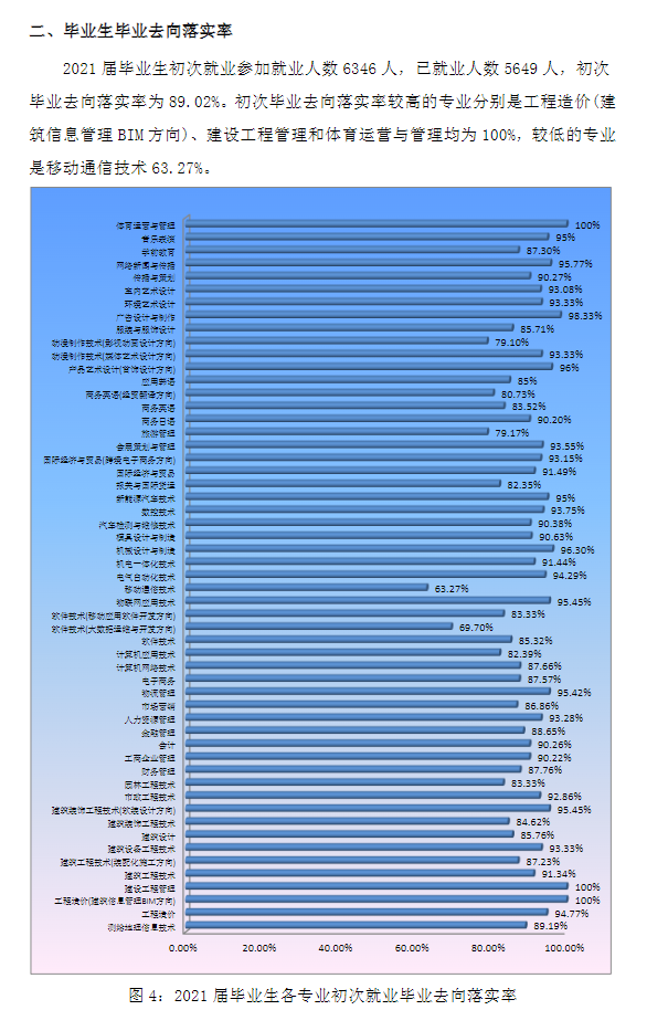 广州城建职业学院就业率及就业前景怎么样（来源2022届就业质量报告）