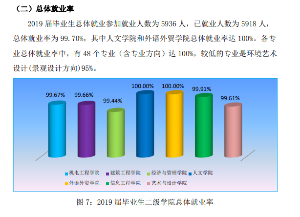 广州城建职业学院就业率及就业前景怎么样（来源2022届就业质量报告）