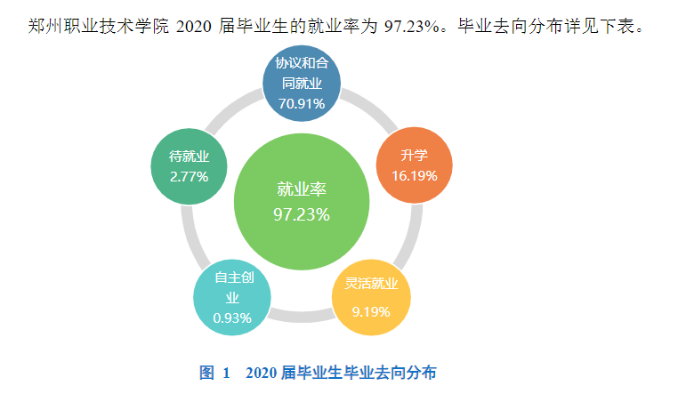 郑州职业技术学院就业率及就业前景怎么样（来源2022届就业质量报告）