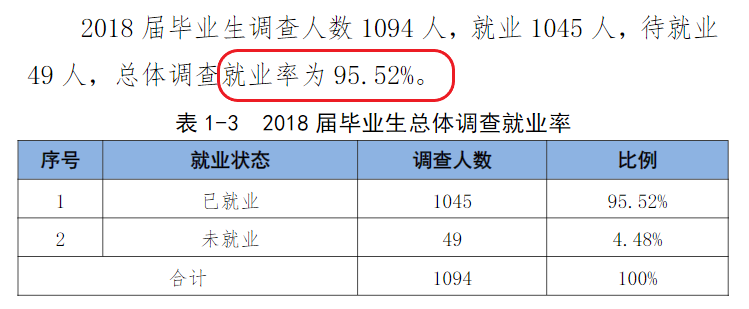 河南信息统计职业学院就业率及就业前景怎么样（来源2022届就业质量报告）