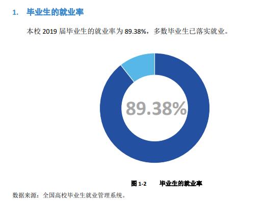 漳州城市职业学院就业率及就业前景怎么样（来源高等职业教育质量年度报告（2023年））