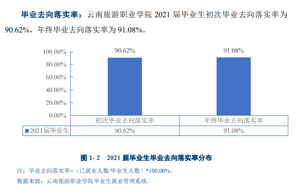 云南旅游职业半岛在线注册就业率及就业前景怎么样