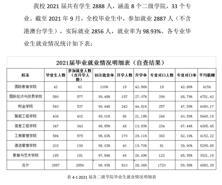 广州华商职业学院就业率及就业前景怎么样（来源2022届就业质量报告）