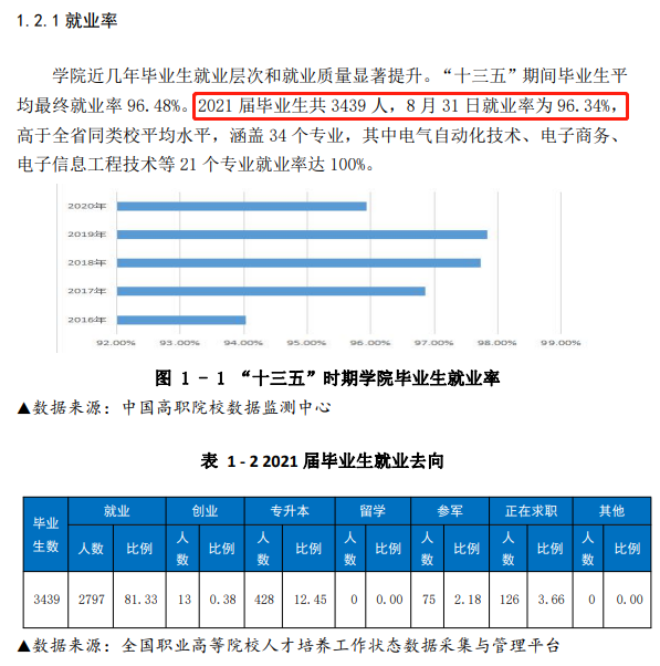 枣庄科技职业学院就业率及就业前景怎么样（来源2023年高等职业教育质量年度报告）