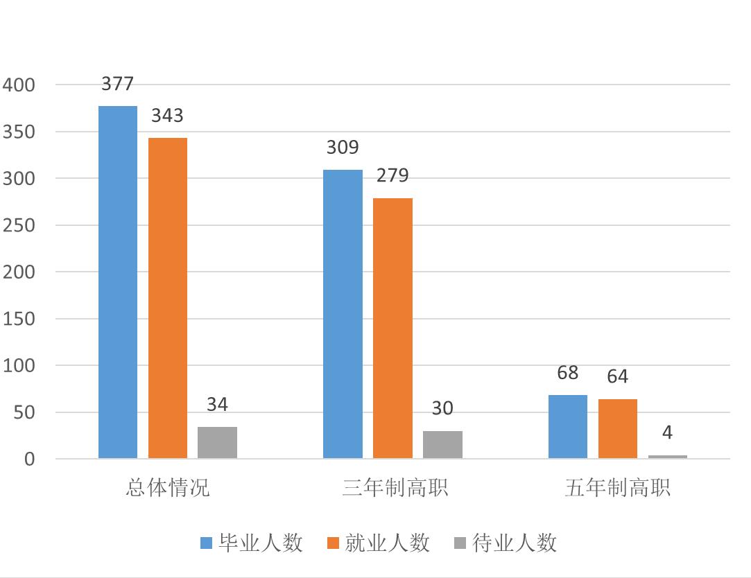 湖南九嶷职业技术学院就业率及就业前景怎么样（来源2022届就业质量报告）