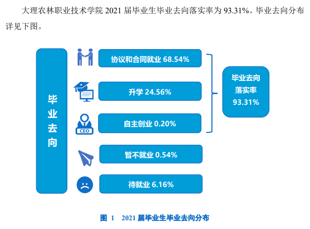 大理农林职业技术学院就业率及就业前景怎么样