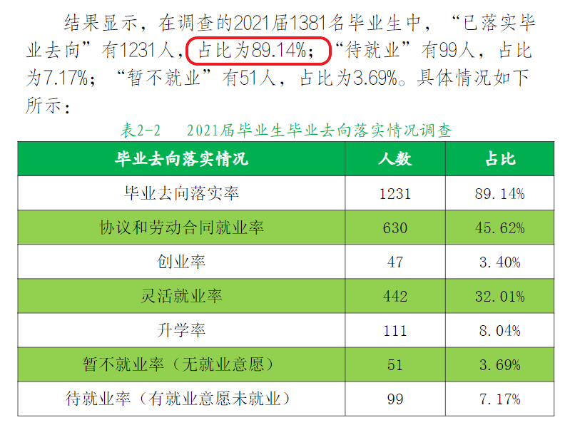 河南推拿职业学院就业率及就业前景怎么样（来源2022届就业质量报告）