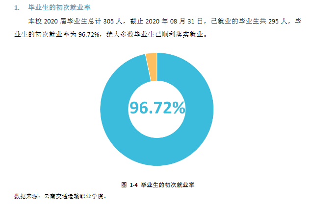 云南交通运输职业学院就业率及就业前景怎么样（来源2023年质量年度报告）