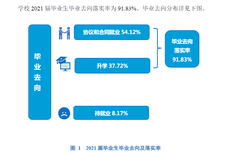 郑州幼儿师范高等专科学校就业率及就业前景怎么样（来源2022届就业质量报告）