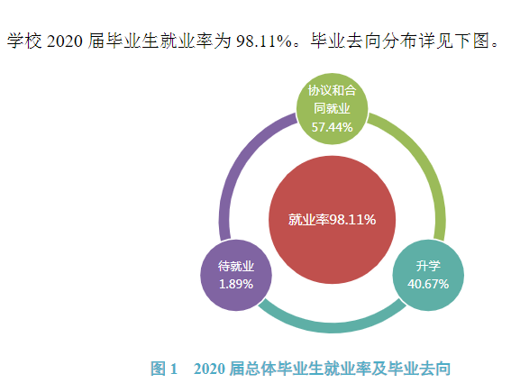 郑州幼儿师范高等专科学校就业率及就业前景怎么样（来源2022届就业质量报告）