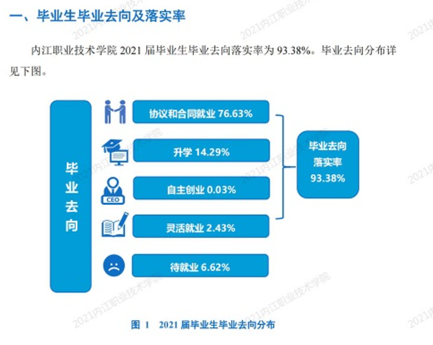 内江职业技术学院就业率及就业前景怎么样（来源2022届就业质量报告）