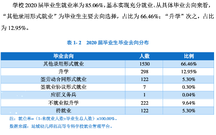运城幼儿师范高等专科学校就业率及就业前景怎么样（来源2023质量年度报告）