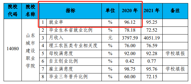 山东城市建设职业学院就业率及就业前景怎么样（来源2023年高等职业教育质量年度报告）