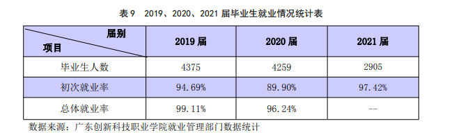 广东创新科技职业学院就业率及就业前景怎么样（来源2023年高等职业教育质量年度报告）