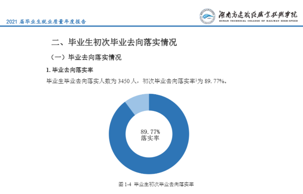 湖南高速铁路职业技术学院就业率及就业前景怎么样（来源2022届就业质量报告）