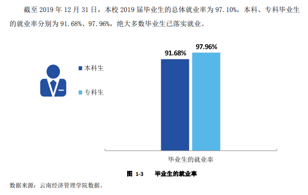 云南经济管理学院就业率及就业前景怎么样（来源2021-2022学年本科教学质量报告）