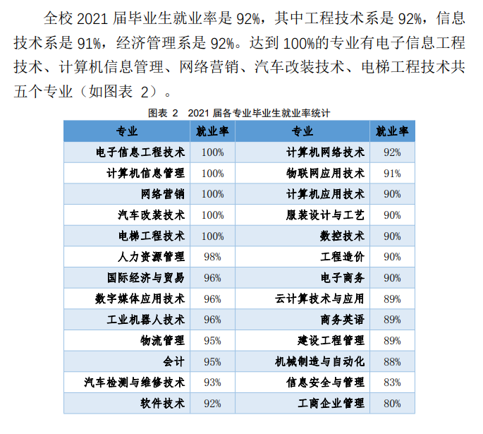 广东信息工程职业学院就业率及就业前景怎么样（来源2022届就业质量报告）