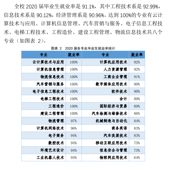 广东信息工程职业学院就业率及就业前景怎么样（来源2022届就业质量报告）