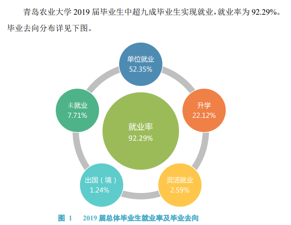 青岛农业大学就业率及就业前景怎么样（来源2020-2021学年本科教学质量报告）
