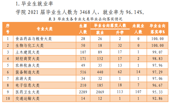枣庄职业学院就业率及就业前景怎么样（来源2023年高等职业教育质量年度报告）