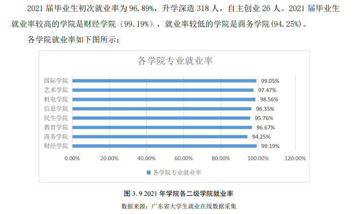 惠州城市职业学院就业率及就业前景怎么样（来源2023年高等职业教育质量年度报告）