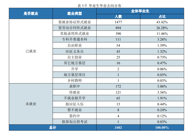 湖南电子科技职业学院就业率及就业前景怎么样（来源2022届就业质量报告）