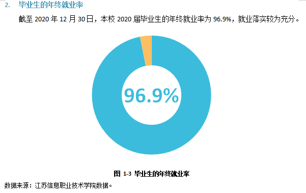 江苏信息职业技术学院就业率及就业前景怎么样（来源2022届就业质量报告）