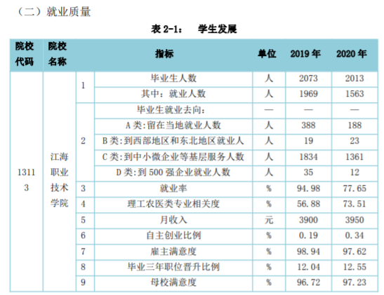 江海职业技术学院就业率及就业前景怎么样（来源2023高等职业教育质量年度报告）