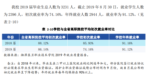 湘潭医卫职业技术学院就业率及就业前景怎么样（来源2022届就业质量报告）