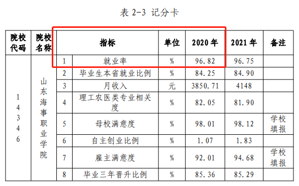 山东海事职业学院就业率及就业前景怎么样（来源2023年高等职业教育质量年度报告）