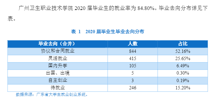 广州卫生职业技术学院就业率及就业前景怎么样（来源2023年高等职业教育质量年度报告）